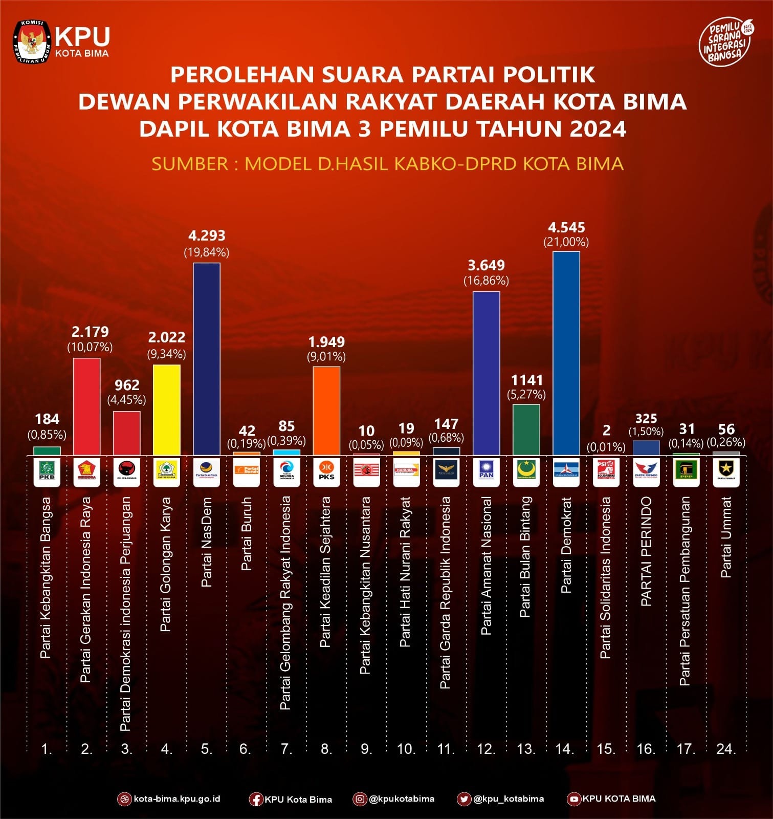 HASIL PEMILU 2024 DPRD KOBI DAPIL 3